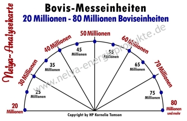 Nelya-Analysekarte - Pendelkarte - Bovis-Messeinheiten 20 Millionen bis 80 Millionen - Sonderanfertigung